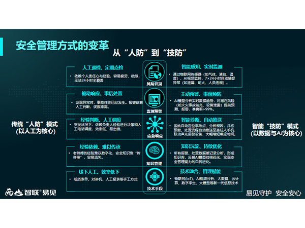 破解环境设施安全管控难题，环保安防进入“AI管家”时代！